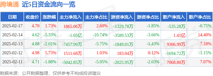 股票行情快报：跨境通（002640）2月17日主力资金净买入1865.06万元