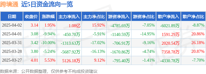 股票行情快报：跨境通（002640）4月2日主力资金净买入1.08亿元