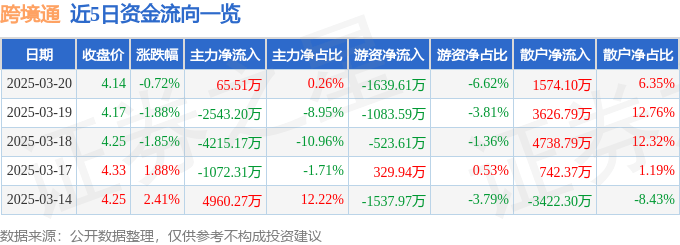 股票行情快报：跨境通（002640）3月20日主力资金净买入65.51万元
