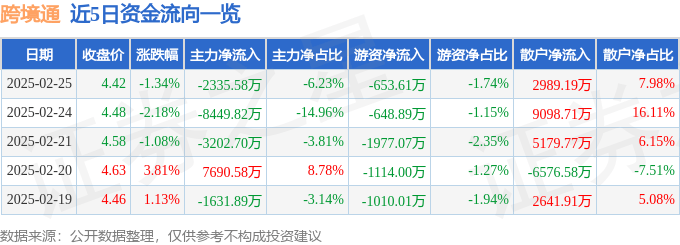 股票行情快报：跨境通（002640）2月25日主力资金净卖出2335.58万元