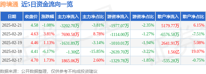 股票行情快报：跨境通（002640）2月21日主力资金净卖出3202.70万元