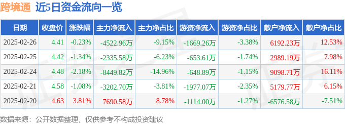 股票行情快报：跨境通（002640）2月26日主力资金净卖出4522.96万元