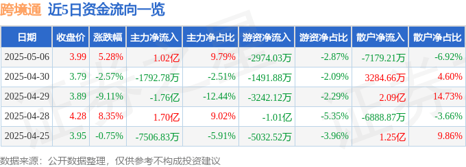 股票行情快报：跨境通（002640）5月6日主力资金净买入1.02亿元
