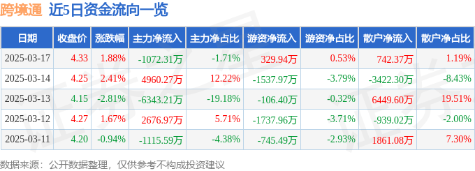 股票行情快报：跨境通（002640）3月17日主力资金净卖出1072.31万元