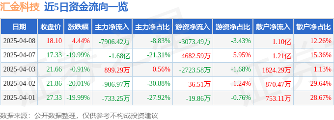 股票行情快报：汇金科技（300561）4月8日主力资金净卖出7906.42万元