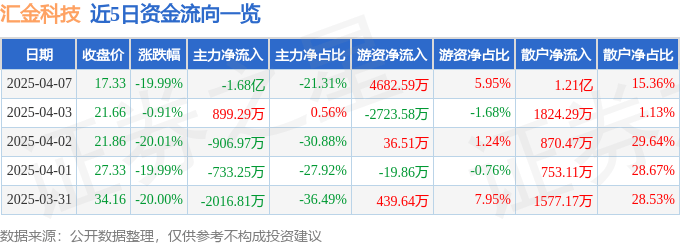 股票行情快报：汇金科技（300561）4月7日主力资金净卖出1.68亿元