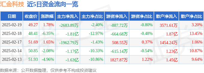 股票行情快报：汇金科技（300561）2月19日主力资金净卖出2683.89万元
