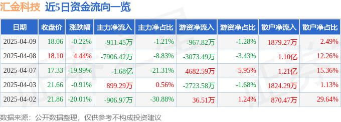 股票行情快报：汇金科技（300561）4月9日主力资金净卖出911.45万元