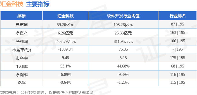股票行情快报：汇金科技（300561）4月9日主力资金净卖出911.45万元