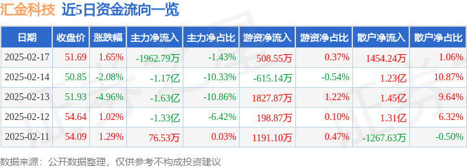 股票行情快报：汇金科技（300561）2月17日主力资金净卖出1962.79万元