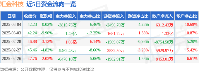 股票行情快报：汇金科技（300561）3月4日主力资金净卖出3815.73万元