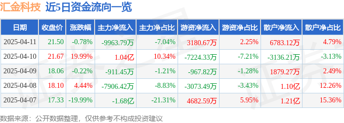 股票行情快报：汇金科技（300561）4月11日主力资金净卖出9963.79万元