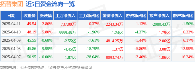 股票行情快报：拓普集团（601689）4月11日主力资金净买入737.09万元