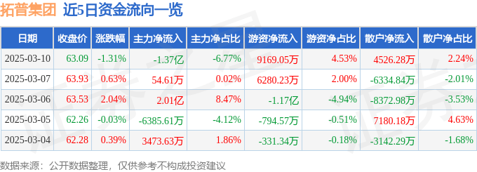 股票行情快报：拓普集团（601689）3月10日主力资金净卖出1.37亿元
