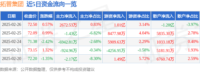 股票行情快报：拓普集团（601689）2月26日主力资金净买入2672.53万元