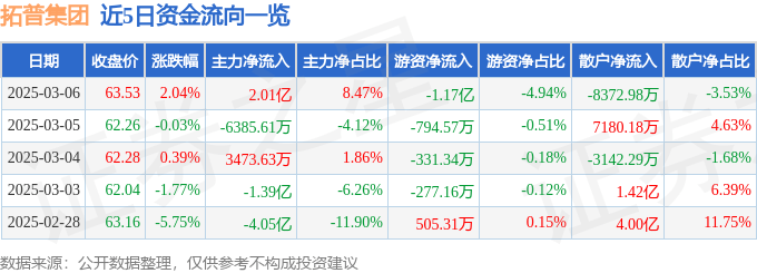 股票行情快报：拓普集团（601689）3月6日主力资金净买入2.01亿元
