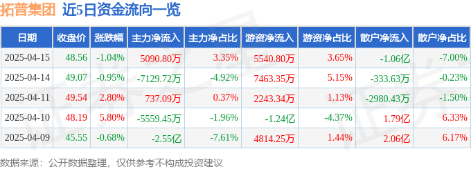 股票行情快报：拓普集团（601689）4月15日主力资金净买入5090.80万元