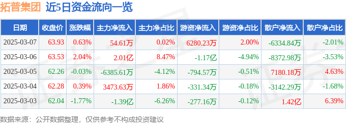 股票行情快报：拓普集团（601689）3月7日主力资金净买入54.61万元