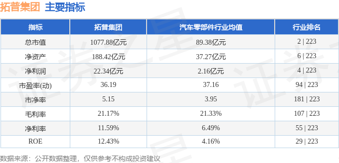 股票行情快报：拓普集团（601689）3月7日主力资金净买入54.61万元