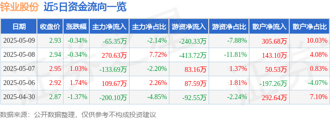 股票行情快报：锌业股份（000751）5月9日主力资金净卖出65.35万元