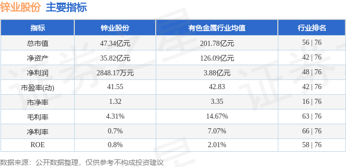 股票行情快报：锌业股份（000751）5月9日主力资金净卖出65.35万元