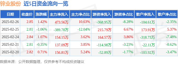 股票行情快报：锌业股份（000751）2月26日主力资金净买入473.56万元