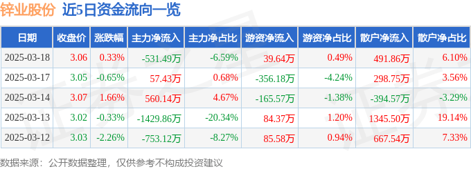 股票行情快报：锌业股份（000751）3月18日主力资金净卖出531.49万元