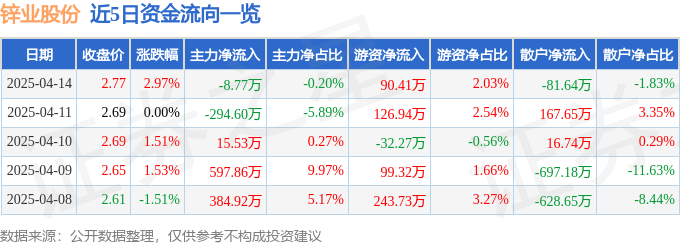 股票行情快报：锌业股份（000751）4月14日主力资金净卖出8.77万元