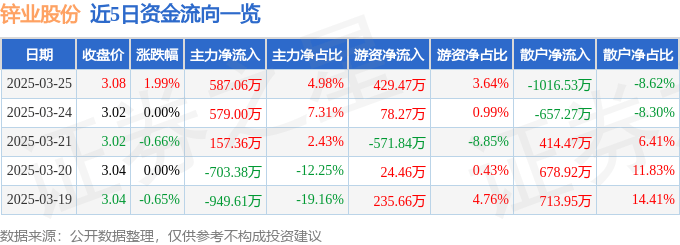 股票行情快报：锌业股份（000751）3月25日主力资金净买入587.06万元