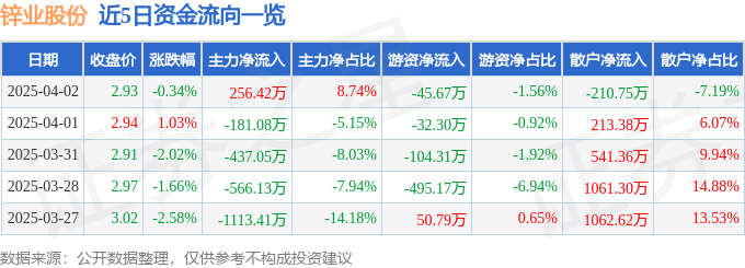 股票行情快报：锌业股份（000751）4月2日主力资金净买入256.42万元