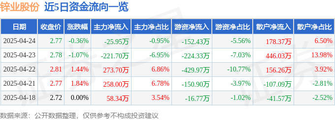 股票行情快报：锌业股份（000751）4月24日主力资金净卖出25.95万元