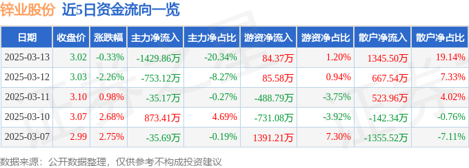 股票行情快报：锌业股份（000751）3月13日主力资金净卖出1429.86万元