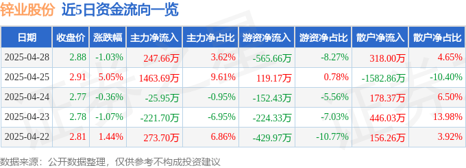 股票行情快报：锌业股份（000751）4月28日主力资金净买入247.66万元