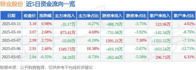 股票行情快报：锌业股份（000751）3月11日主力资金净卖出35.17万元