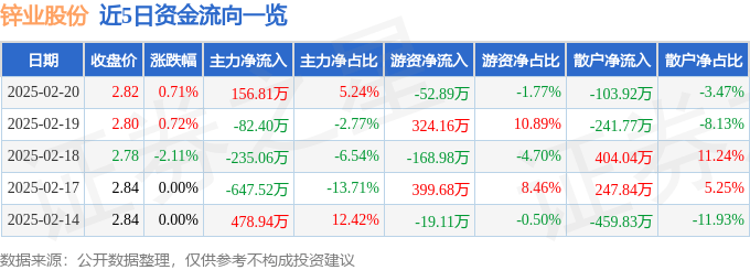 股票行情快报：锌业股份（000751）2月20日主力资金净买入156.81万元