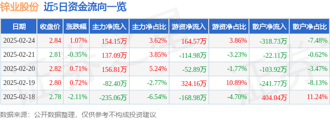 股票行情快报：锌业股份（000751）2月24日主力资金净买入154.15万元