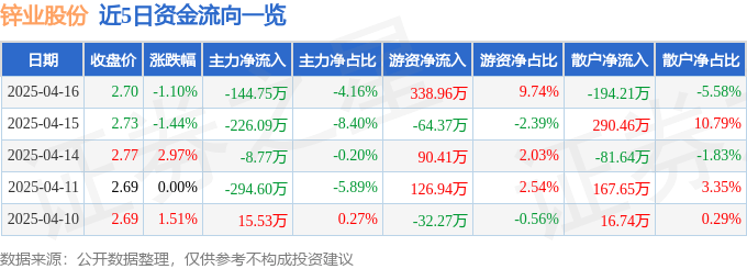股票行情快报：锌业股份（000751）4月16日主力资金净卖出144.75万元
