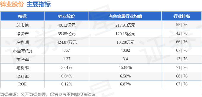 股票行情快报：锌业股份（000751）3月19日主力资金净卖出949.61万元