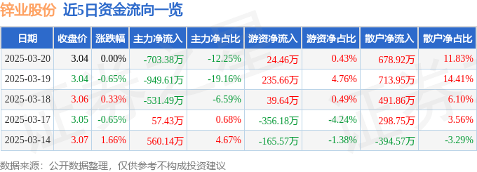 股票行情快报：锌业股份（000751）3月20日主力资金净卖出703.38万元