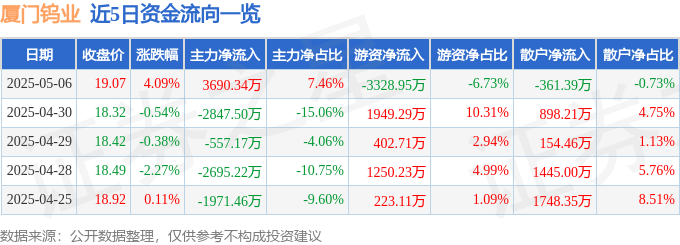 股票行情快报：厦门钨业（600549）5月6日主力资金净买入3690.34万元