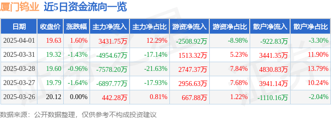 股票行情快报：厦门钨业（600549）4月1日主力资金净买入3431.75万元