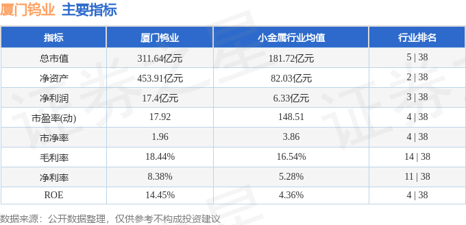 股票行情快报：厦门钨业（600549）4月1日主力资金净买入3431.75万元