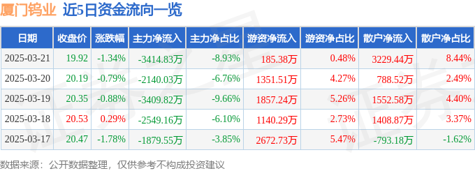 股票行情快报：厦门钨业（600549）3月21日主力资金净卖出3414.83万元