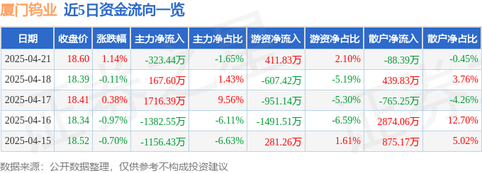 股票行情快报：厦门钨业（600549）4月21日主力资金净卖出323.44万元
