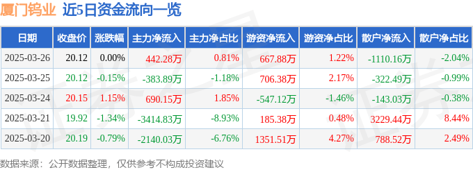 股票行情快报：厦门钨业（600549）3月26日主力资金净买入442.28万元