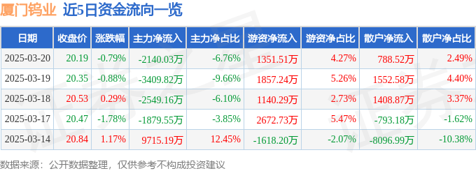 股票行情快报：厦门钨业（600549）3月20日主力资金净卖出2140.03万元