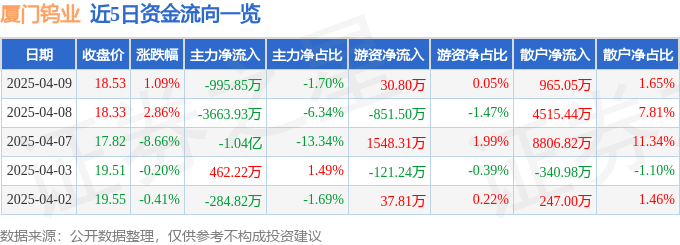 股票行情快报：厦门钨业（600549）4月9日主力资金净卖出995.85万元