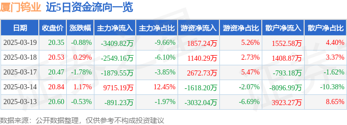 股票行情快报：厦门钨业（600549）3月19日主力资金净卖出3409.82万元