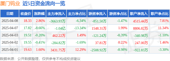股票行情快报：厦门钨业（600549）4月8日主力资金净卖出3663.93万元