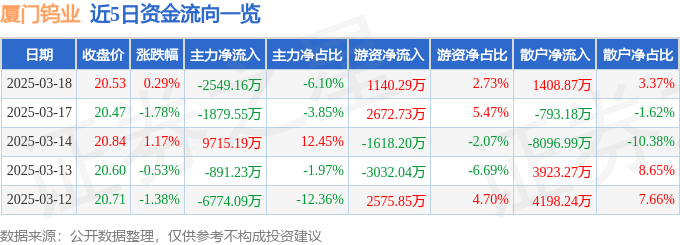 股票行情快报：厦门钨业（600549）3月18日主力资金净卖出2549.16万元